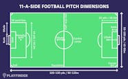 Football Pitch Size 5 7 And 11 a side Dimensions Playfinder Blog