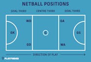Netball Positions What Position Should You Play Playfinder Blog Netball Positions What Position Should You Play Playfinder Blog