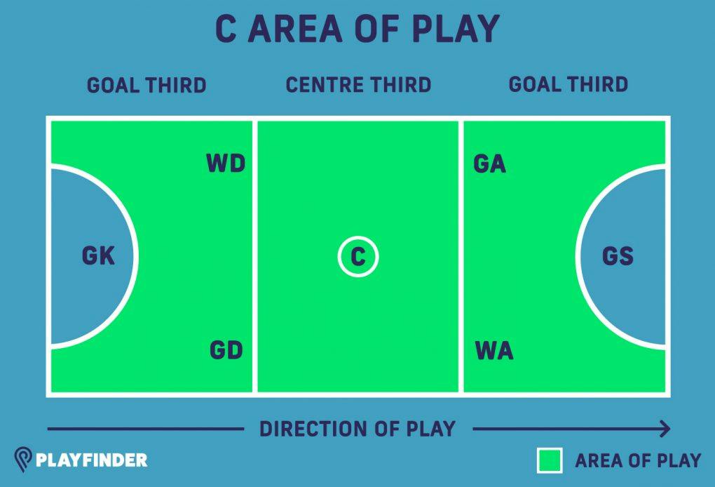 Section Netball Netball Rules and Positions | How to Play Netball | Playfinder Blog