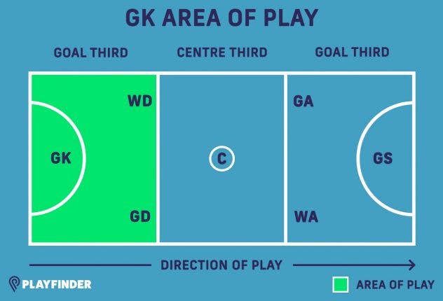 GK netball position